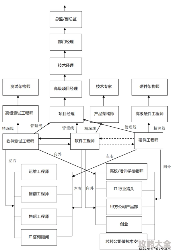 游戏开发物语：全面解析从游戏开发者到硬件工程师的转职方法与路径