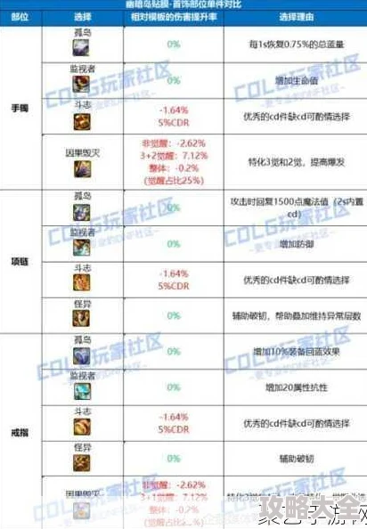 dnf神话装备属性全面对比：哪个属性更低？